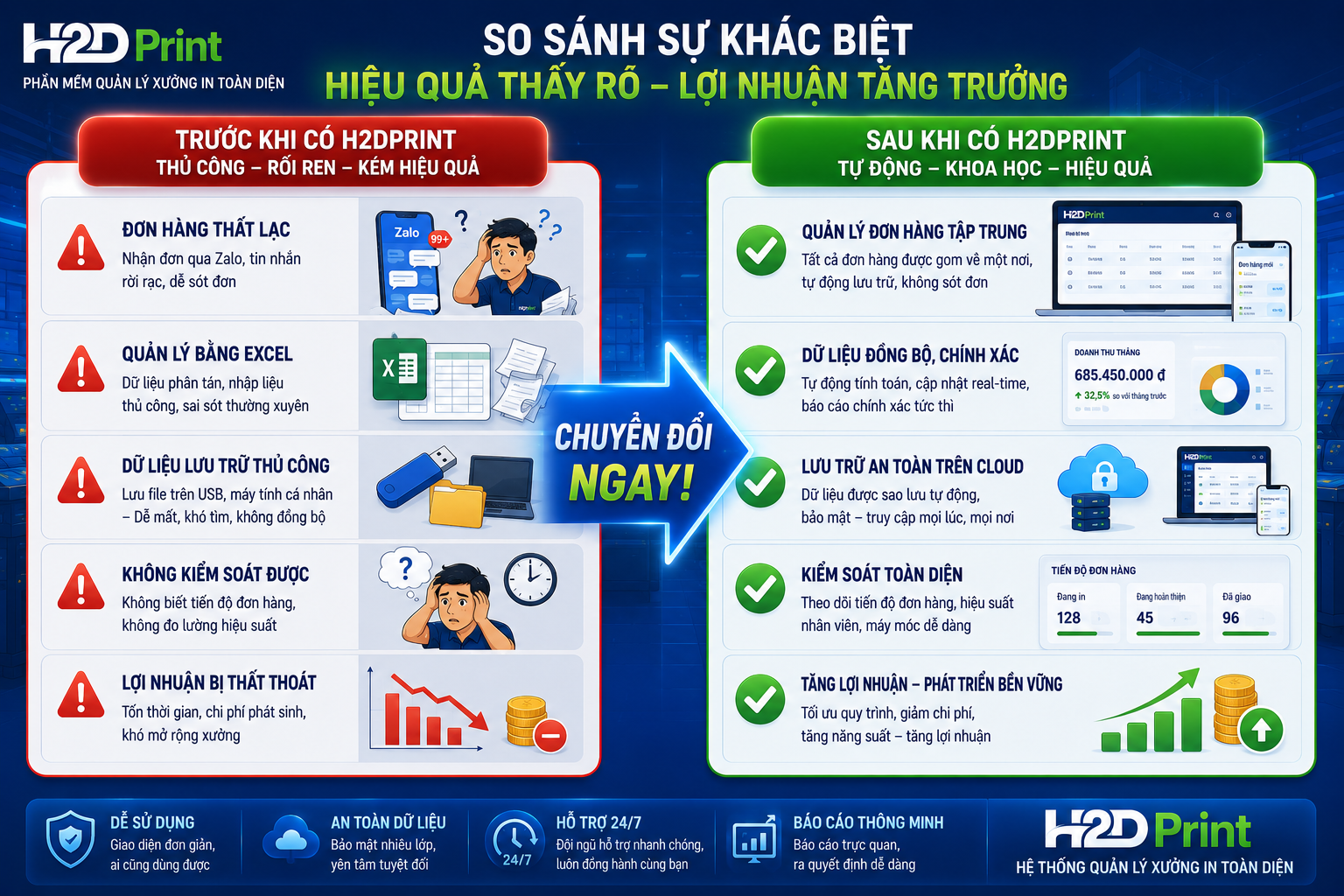 TRƯỚC & SAU: XƯỞNG IN KHI CHƯA CÓ VÀ KHI ĐÃ CÓ H2DPRINT — SỰ KHÁC BIỆT KHÔNG TƯỞNG! 😱