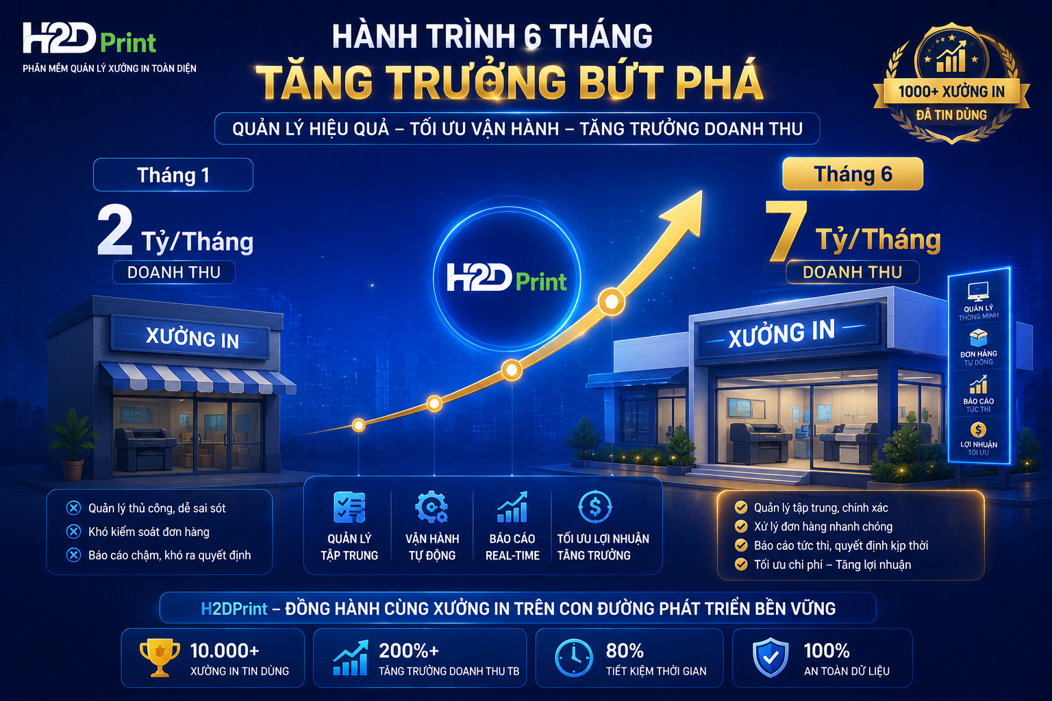 CHUYỆN CHƯA KỂ: XƯỞNG IN BÌNH DƯƠNG TỪ 2 TỶ/THÁNG NHẢY LÊN 7 TỶ/THÁNG SAU 6 THÁNG DÙNG H2DPRINT! 💎