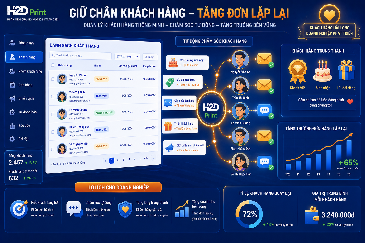 KHAI THÁC KHO BÁU “DATA KHÁCH HÀNG CŨ” ĐỂ TẠO THÊM DOANH THU TỰ ĐỘNG MỖI THÁNG VỚI H2DPRINT! 💰