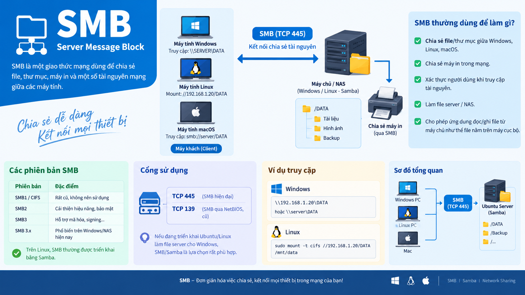Giao thức SMB là gì?